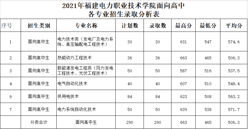 2021年学院高...
