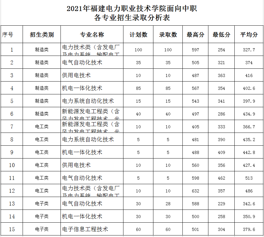2021年学院高...